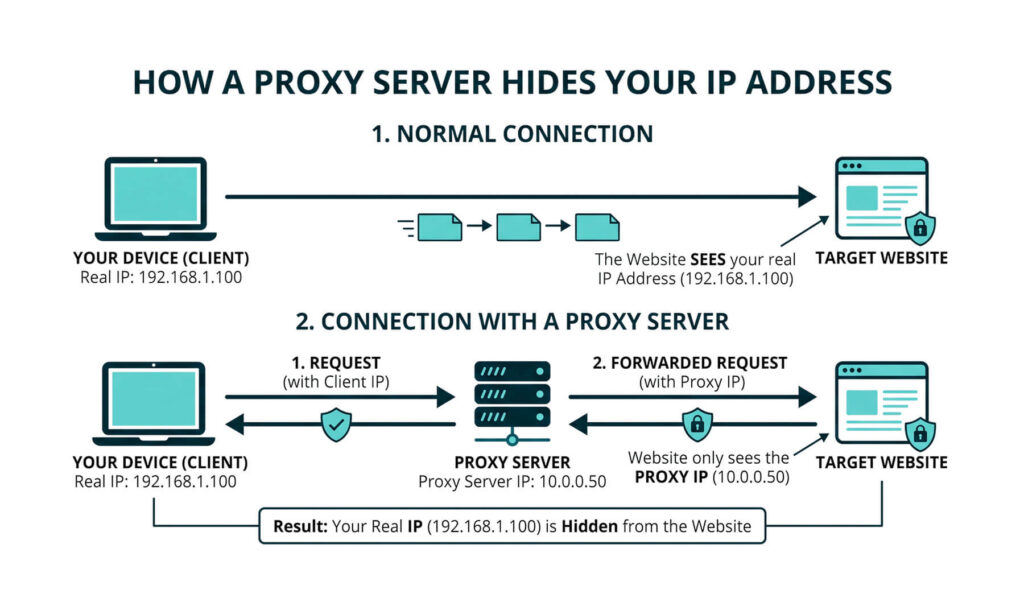 How a proxy server hides your IP address