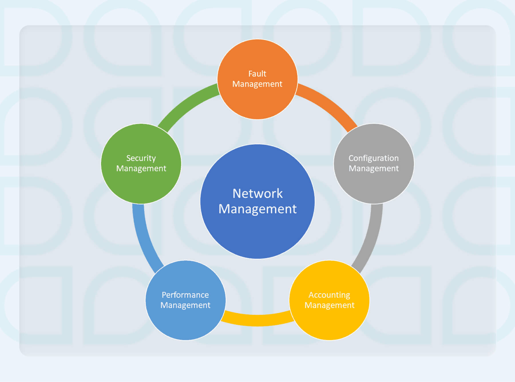 Five Areas of Network Management Defined by ISO/IEC 7498-4